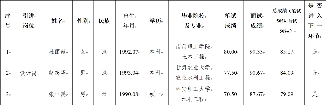 平?jīng)鍪谢A(chǔ)產(chǎn)業(yè)投資集團有限公司 2024年公開招聘特殊人才筆試、面試成績公示(圖1)