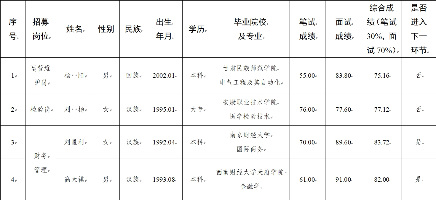 水建公司、新能源公司、醫(yī)療科技公司社會(huì)招聘人員筆試、面試成績(jī)公示(圖1)